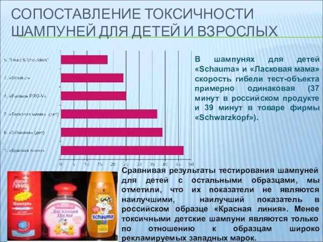 СОПОСТАВЛЕНИЕ ТОКСИЧНОСТИ ШАМПУНЕЙ ДЛЯ ДЕТЕЙ И ВЗРОСЛЫХ В шампунях для детей «Schauma»