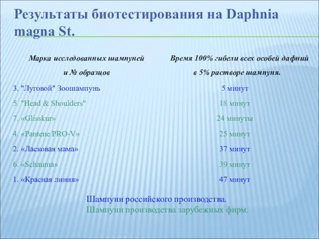 Результаты биотестирования на Daphnia magna St. Шампуни российского производства. Шампуни производства зарубежных фирм.