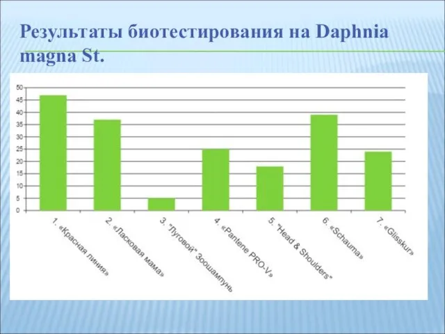 Результаты биотестирования на Daphnia magna St.