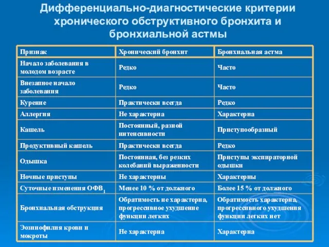 Дифференциально-диагностические критерии хронического обструктивного бронхита и бронхиальной астмы