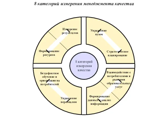 8 категорий измерения менеджмента качества