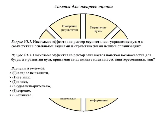 Анкеты для экспресс-оценки Вопрос V1.1. Насколько эффективно ректор осуществляет управление вузом в