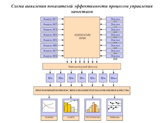 Схема выявления показателей эффективности процессов управления качеством ПРОГРАММНЫЙ КОМПЛЕКС ВИЗУАЛИЗАЦИИ РЕЗУЛЬТАТОВ ОЦЕНКИ