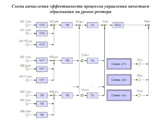 Схема вычисления эффективности процессов управления качеством образования на уровне ректора