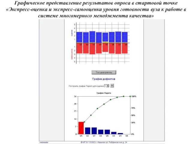 Графическое представление результатов опроса в стартовой точке «Экспресс-оценка и экспресс-самооценка уровня готовности