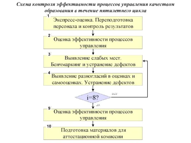 Схема контроля эффективности процессов управления качеством образования в течение пятилетнего цикла