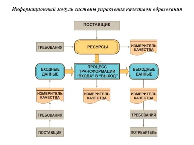 Информационный модуль системы управления качеством образования