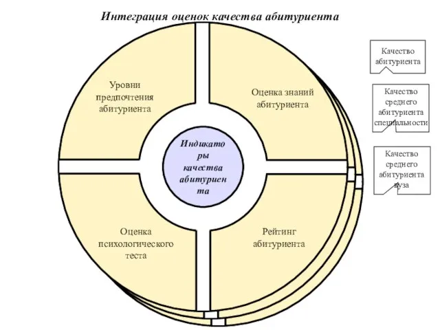 Интеграция оценок качества абитуриента Качество абитуриента Качество среднего абитуриента специальности Качество среднего абитуриента вуза