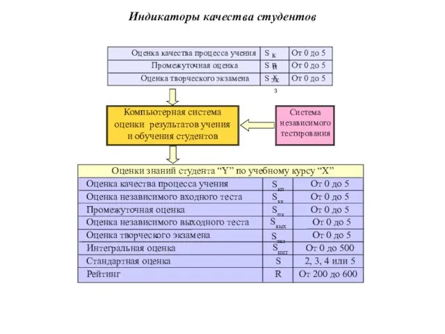 Индикаторы качества студентов Оценка качества процесса учения Sкп От 0 до 5