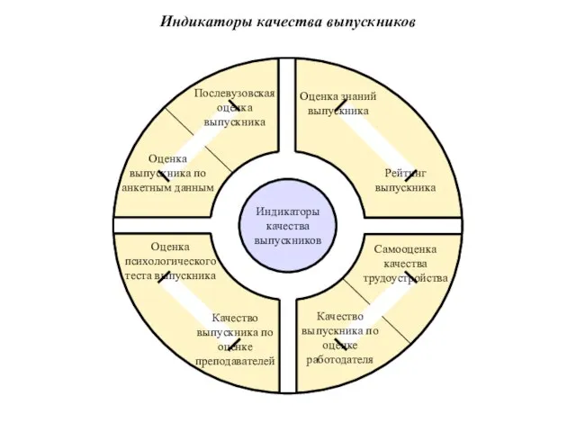 Индикаторы качества выпускников