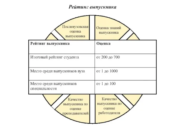 Рейтинг выпускника от 1 до 100 Место среди выпускников специальности от 1