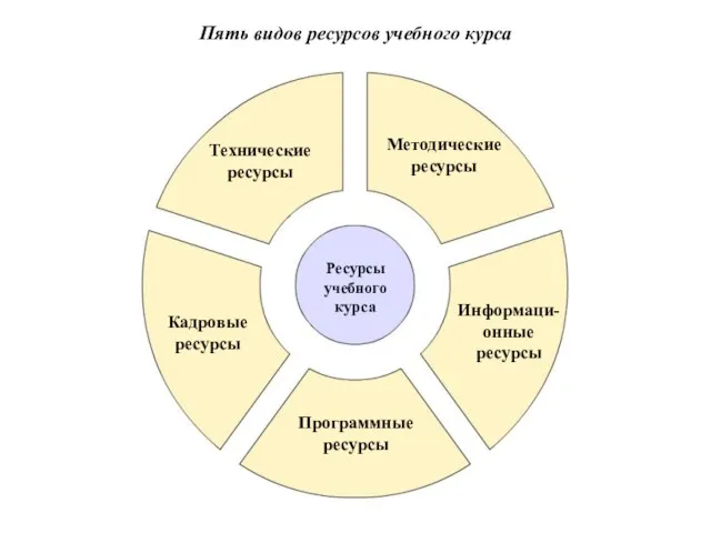 Пять видов ресурсов учебного курса Ресурсы учебного курса Технические ресурсы Методические ресурсы