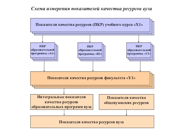 Схема измерения показателей качества ресурсов вуза Показатели качества ресурсов (ПКР) учебного курса