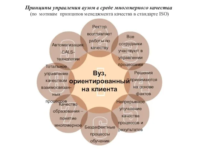 Ректор возглавляет работы по качеству Все сотрудники участвуют в управлении процессами Решения