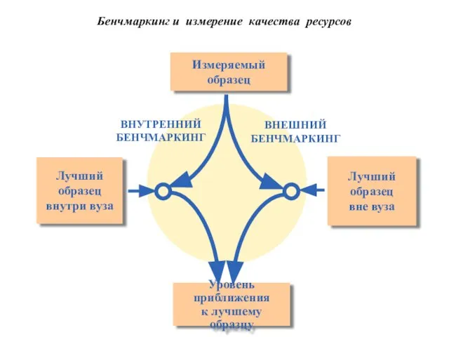 ВНУТРЕННИЙ БЕНЧМАРКИНГ ВНЕШНИЙ БЕНЧМАРКИНГ Измеряемый образец Уровень приближения к лучшему образцу Лучший