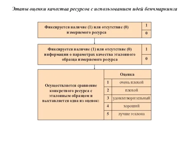 Этапы оценки качества ресурсов с использованием идей бенчмаркинга Фиксируется наличие (1) или