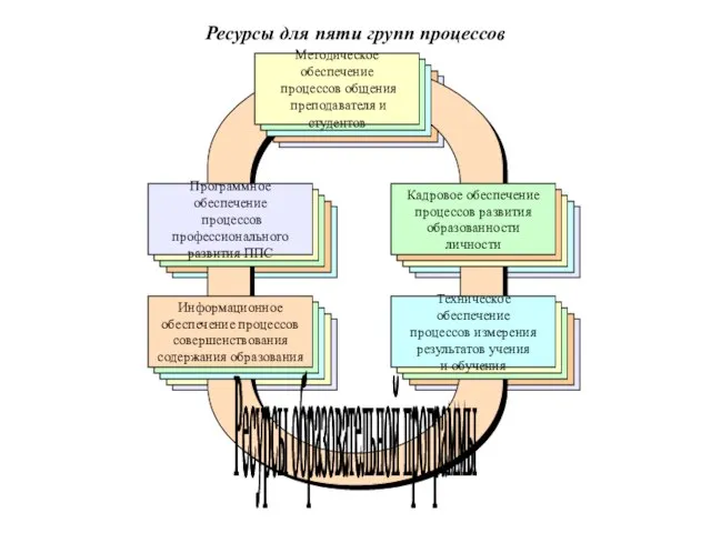 Ресурсы для пяти групп процессов Методическое обеспечение процессов общения преподавателя и студентов