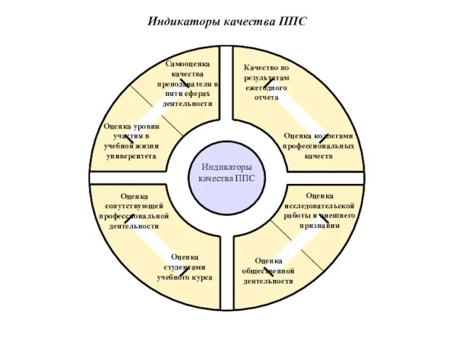 Индикаторы качества ППС