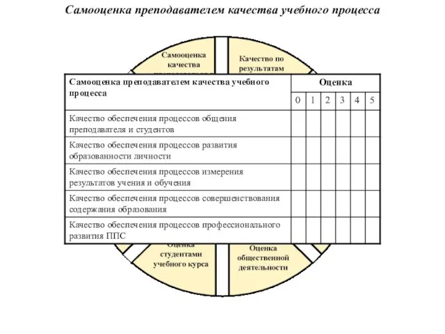 Самооценка преподавателем качества учебного процесса