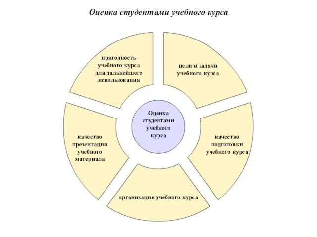 Оценка студентами учебного курса