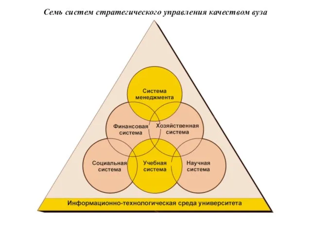 Семь систем стратегического управления качеством вуза