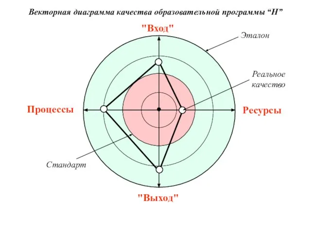 "Вход" Ресурсы "Выход" Процессы Стандарт Эталон Реальное качество Векторная диаграмма качества образовательной программы “Н”