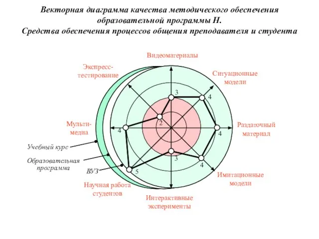 Векторная диаграмма качества методического обеспечения образовательной программы Н. Средства обеспечения процессов общения преподавателя и студента