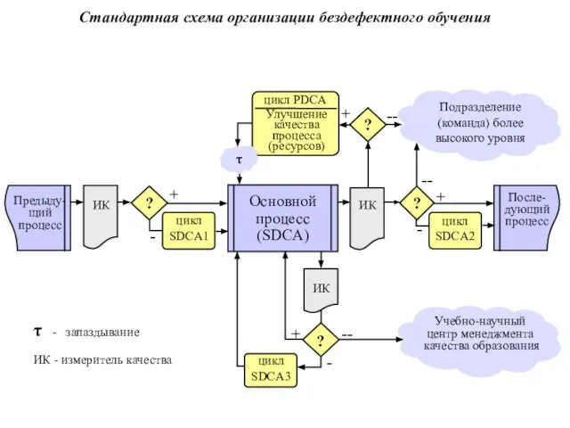 Основной процесс (SDCA) ИК цикл SDCA1 Предыду- щий процесс ИК После- дующий