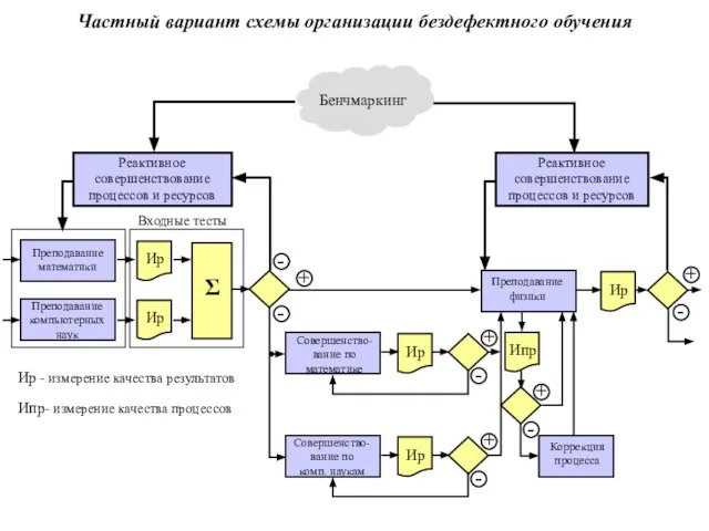 Частный вариант схемы организации бездефектного обучения Реактивное совершенствование процессов и ресурсов Преподавание