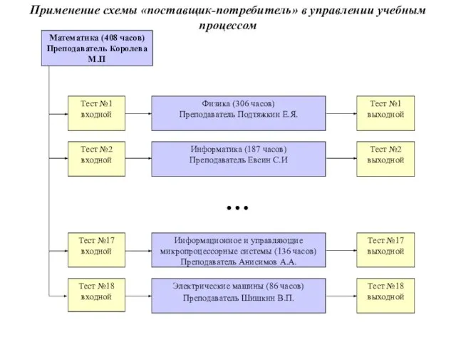 Математика (408 часов) Преподаватель Королева М.П Физика (306 часов) Преподаватель Подтяжкин Е.Я.