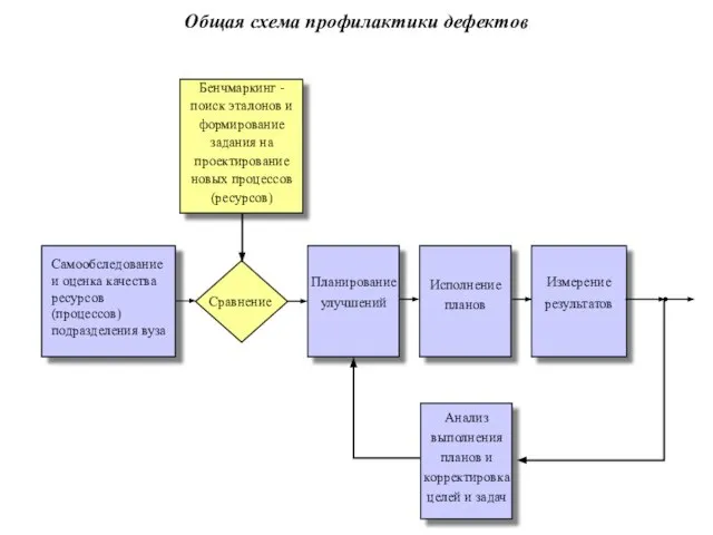 Общая схема профилактики дефектов