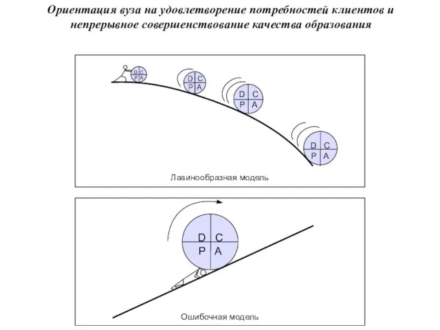 Ориентация вуза на удовлетворение потребностей клиентов и непрерывное совершенствование качества образования Лавинообразная