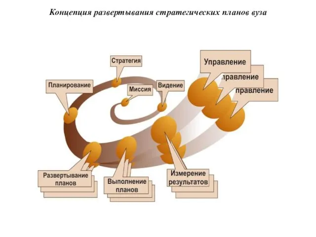 Концепция развертывания стратегических планов вуза