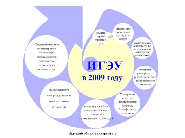 Будущий облик университета Компью-терный универси-тет Консорциум учебно-исследовательских организаций и промышленных корпораций Университет