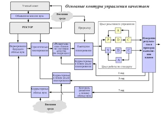 Основные контуры управления качеством Формирование будущего облика вуза Стратегическое планирование «Развертыва- ние»