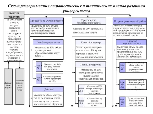 Хошин ректора Увеличить на 30% объем доходов, направ- ляемых на разви- тие