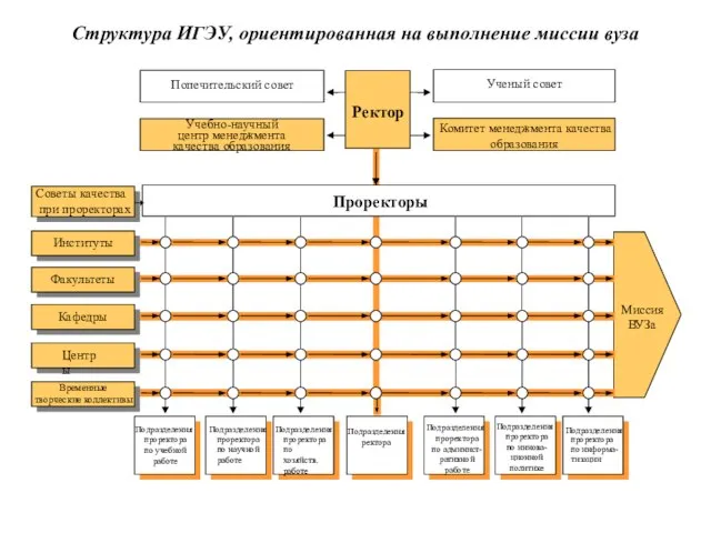 Структура ИГЭУ, ориентированная на выполнение миссии вуза Миссия ВУЗа Ректор Попечительский совет