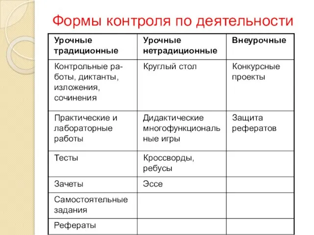 Формы контроля по деятельности