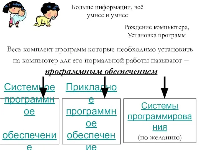 Больше информации, всё умнее и умнее Рождение компьютера, Установка программ Весь комплект