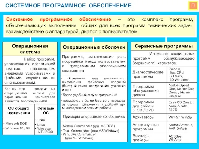  СИСТЕМНОЕ ПРОГРАММНОЕ ОБЕСПЕЧЕНИЕ Системное программное обеспечение – это комплекс программ, обеспечивающих