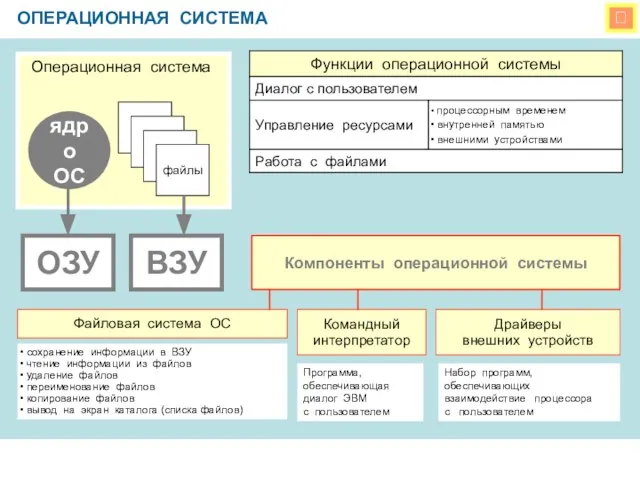  ОПЕРАЦИОННАЯ СИСТЕМА Операционная система ядро ОС файлы ОЗУ ВЗУ Компоненты операционной