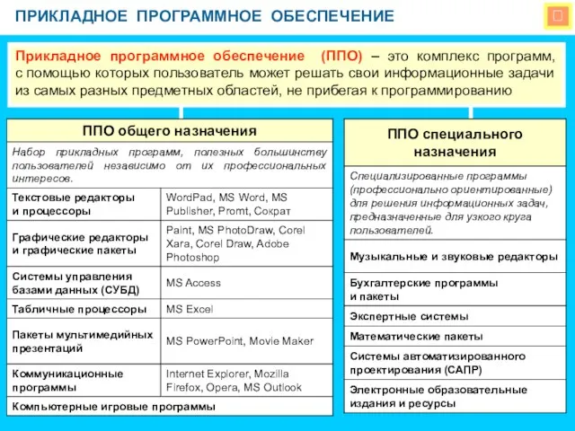  ПРИКЛАДНОЕ ПРОГРАММНОЕ ОБЕСПЕЧЕНИЕ Прикладное программное обеспечение (ППО) – это комплекс программ,