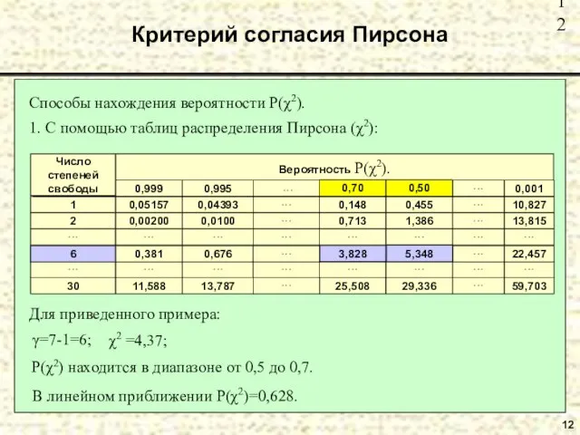 12 Критерий согласия Пирсона Способы нахождения вероятности P(χ2). В линейном приближении Р(χ2)=0,628.