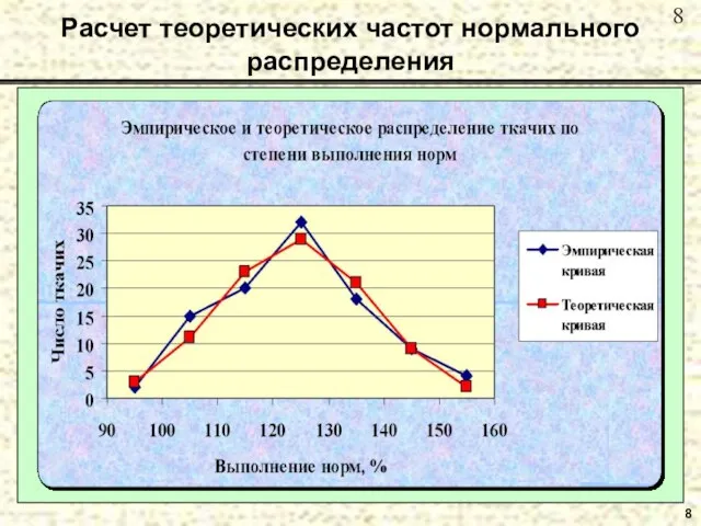 8 Расчет теоретических частот нормального распределения