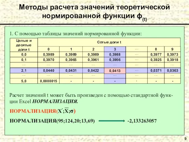 9 Методы расчета значений теоретической нормированной функции ϕ(t) 1. С помощью таблицы значений нормированной функции: