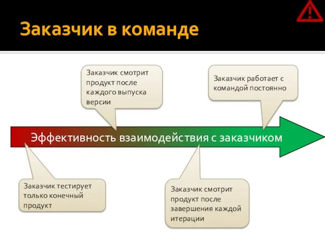 Заказчик в команде Эффективность взаимодействия с заказчиком Заказчик тестирует только конечный продукт