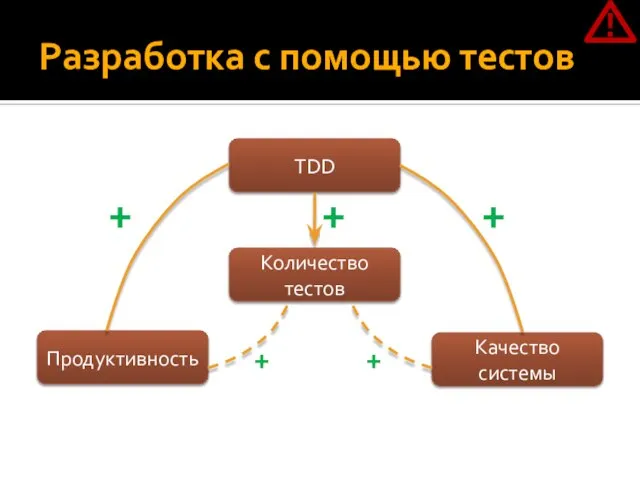 Разработка с помощью тестов TDD Количество тестов Продуктивность Качество системы + + + + + !