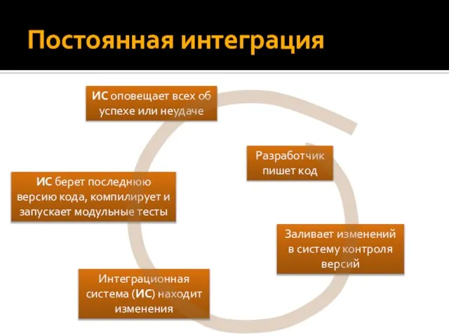 Постоянная интеграция Разработчик пишет код Заливает изменений в систему контроля версий Интеграционная