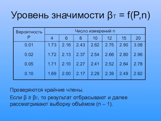 Уровень значимости βT = f(P,n) Проверяются крайние члены. Если β ≥ βT,