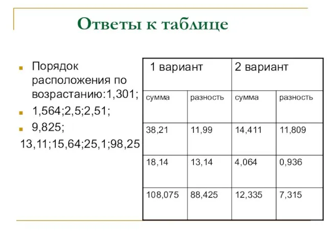 Ответы к таблице Порядок расположения по возрастанию:1,301; 1,564;2,5;2,51; 9,825; 13,11;15,64;25,1;98,25